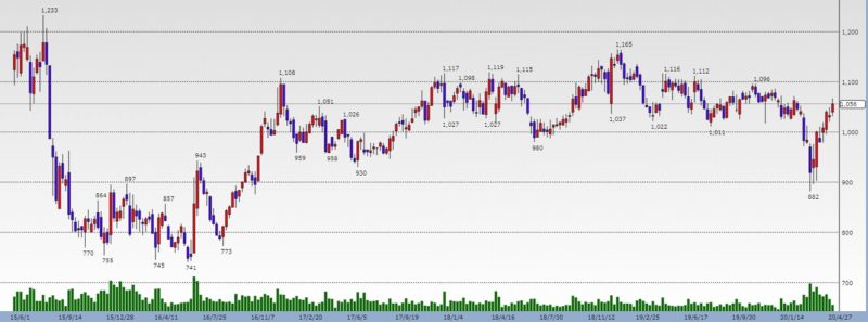 DCMホールディングスの株価分析。業績と配当推移に加えて株主優待も確認【3050】