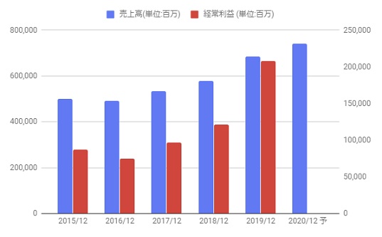 中外製薬の株価と配当分析 株価は長期上昇も高い期待値でやや下落 4519