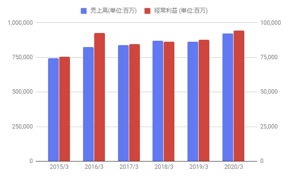 配当 三菱 ufj リース