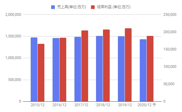 花王の株価分析 連続増配銘柄だが減益予想で配当性向上昇 今後の配当はどうなるのか 4452