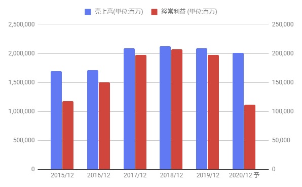 アサヒグループ Asahi の株価と配当分析 連続増配当で株主優待実施 2502