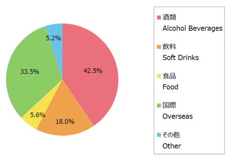 アサヒグループ Asahi の株価と配当分析 連続増配当で株主優待実施 2502