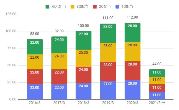 ホンダ 本田技研工業 の株価分析 業績悪化で減配当 株価下落推移 7267