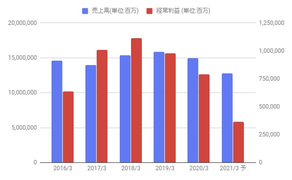 ホンダ 本田技研工業 の株価分析 業績悪化で減配当 株価下落推移 7267