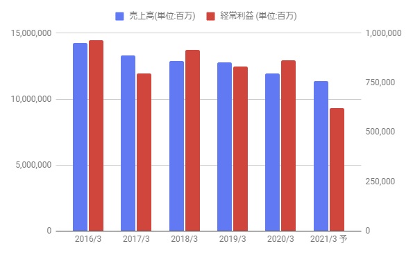 郵政 株価 チャート 日本