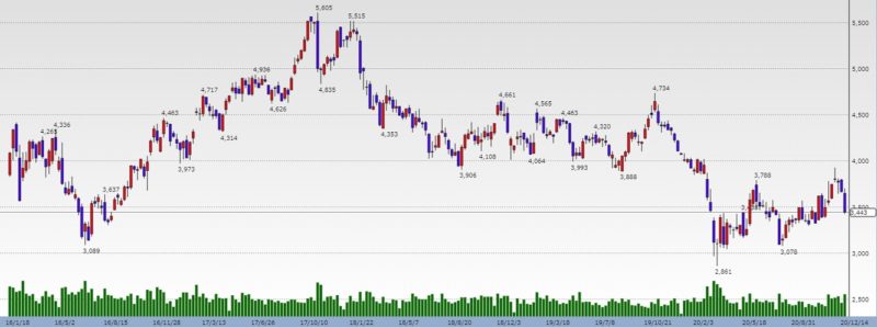 ブリヂストンの株価分析 業績悪化で株価下落推移 配当は大幅減配当 5108