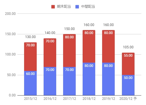 ブリヂストンの株価分析 業績悪化で株価下落推移 配当は大幅減配当 5108