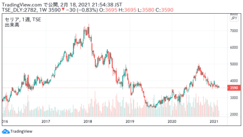 セリア(Seria)の株価分析！株価はやや下落推移！株主優待新設の可能性や今後について【2782】