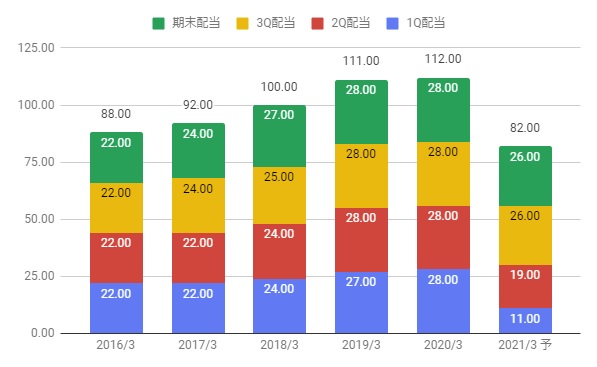 ホンダ 本田技研工業 の株価分析 業績悪化推移も短期の株価は上昇 7267