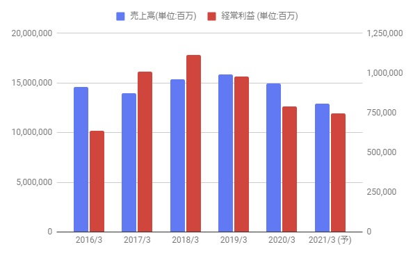 ホンダ 本田技研工業 の株価分析 業績悪化推移も短期の株価は上昇 7267