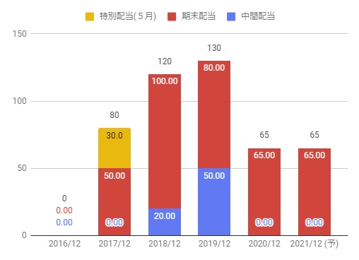 昭和電工の株価分析 業績回復兆しで株価上昇も新株発行の発表で下落 4004