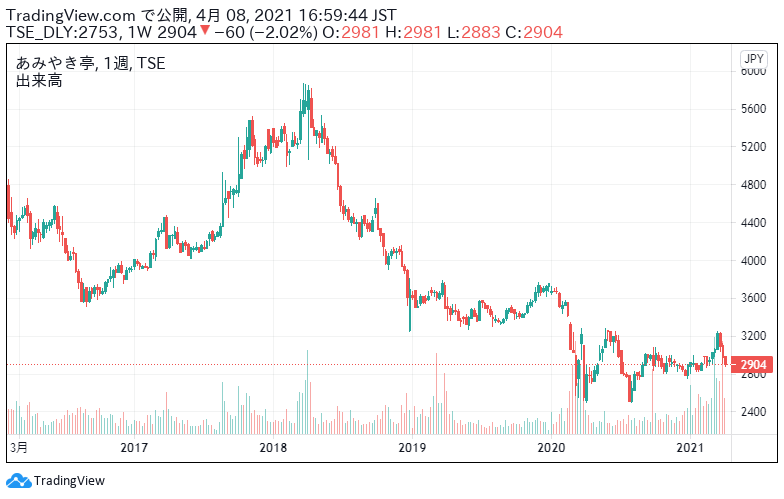 あみやき亭 株価 チャート