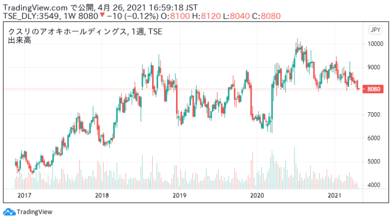 クスリのアオキHDの株価分析！業績好調だが短期の株価はやや下落【3549】