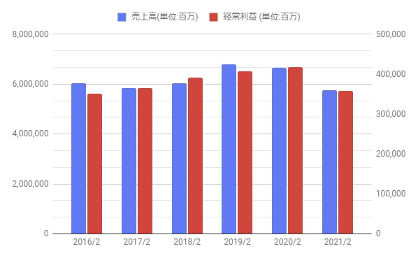 セブン アイ セブンイレブン の株価分析 下落から抜け上昇も不透明感あり 33