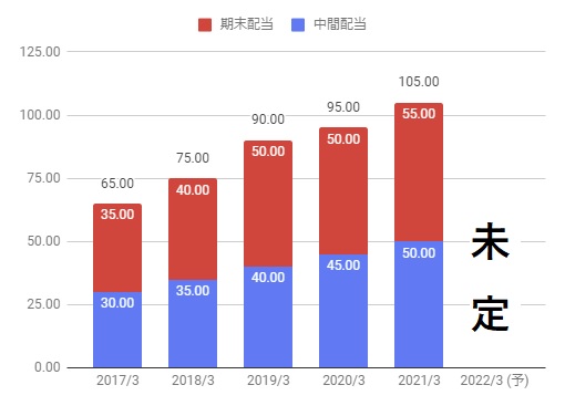 日立製作所 Hitachi の株価分析 過去最高益を更新 連続増配当 6501