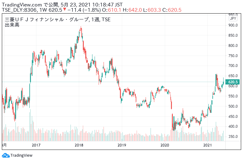 三菱 Ufj 株価 三菱ｕｆｊの今後の株価の見通しを分析 上昇トレンド濃厚のたった一つの理由 Ofertadalu Com Br