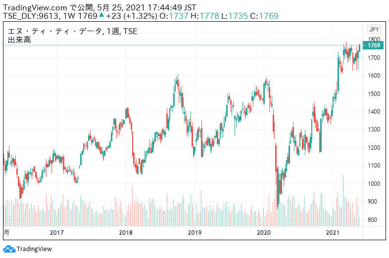 Nttデータの株価分析 中期株価上昇 配当は増配傾向 9613