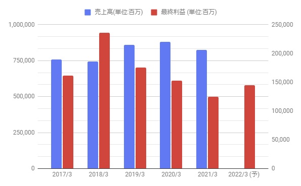 りそなホールディングスの株価分析 利益は減少傾向だが配当維持で高配当利回り 8308