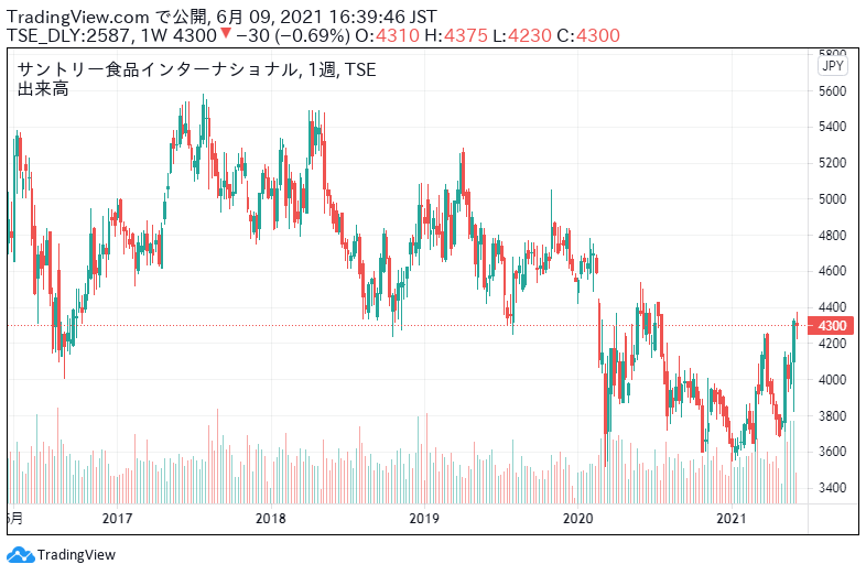 サントリー食品の株価分析 長期で株価が下落推移 業績と配当は比較的安定 2587
