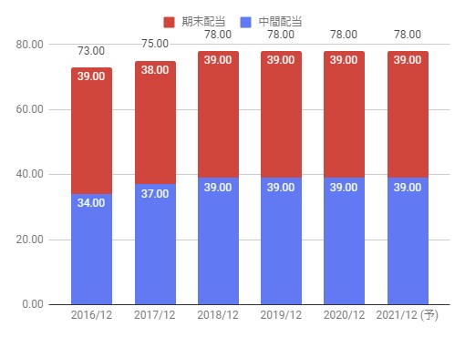 サントリー食品の株価分析 長期で株価が下落推移 業績と配当は比較的安定 2587