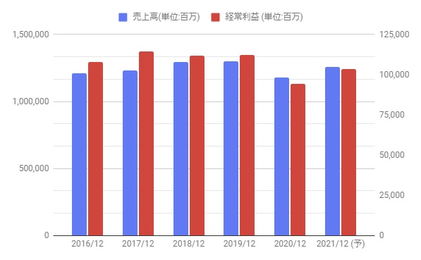 サントリー食品の株価分析 長期で株価が下落推移 業績と配当は比較的安定 2587