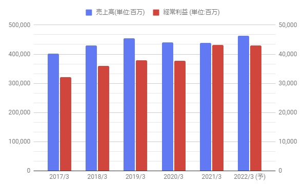 キッコーマンの株価分析 業績好調で短期株価が大きく上昇 今後どうなる 2801