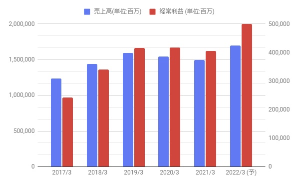 信越化学工業 4063 株価分析 長期で株価上昇 財務安全性の高い企業