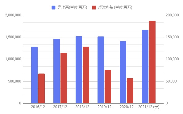 Agc 旭硝子 の株価分析 大幅増配予定で高利回り 株価も大きく上昇 5201