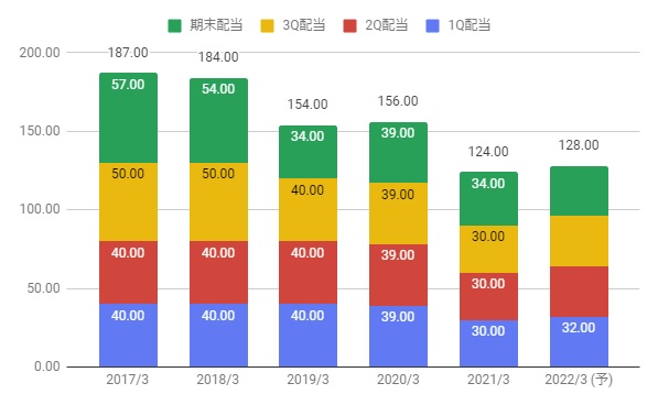 あおぞら銀行の株価分析 長期で株価下落 高い配当利回りだが今後どうなる 8304