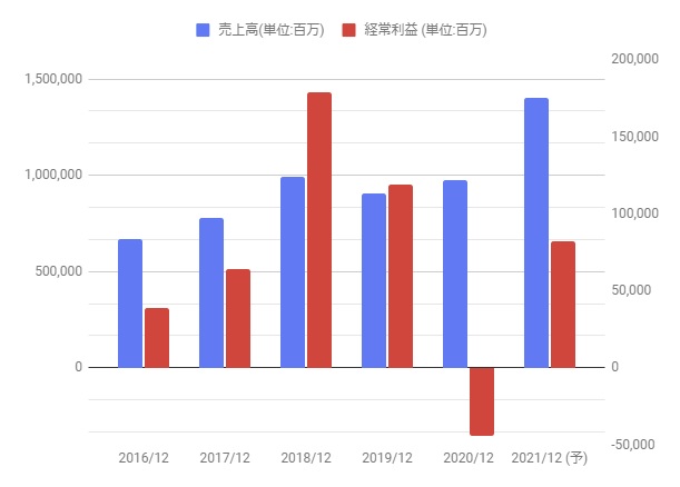 昭和電工の株価分析 業績回復兆しで株価上昇も新株発行の発表で下落 4004