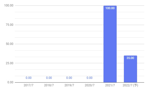 アイモバイル I Mobile の株価分析 事業安定で配当実施 株価も好調な推移 6535