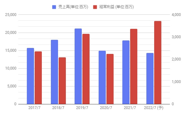 アイモバイル I Mobile の株価分析 事業安定で配当実施 株価も好調な推移 6535