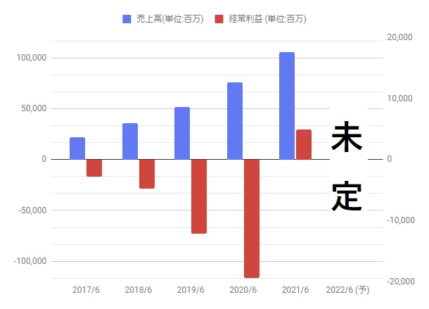 メルカリの株価分析 上場来初の黒字 株価上昇で今後どうなる 4385