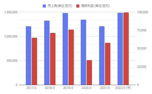 三井化学の株価分析 株価上昇も高めの配当利回り 好調な業績見通し 4183