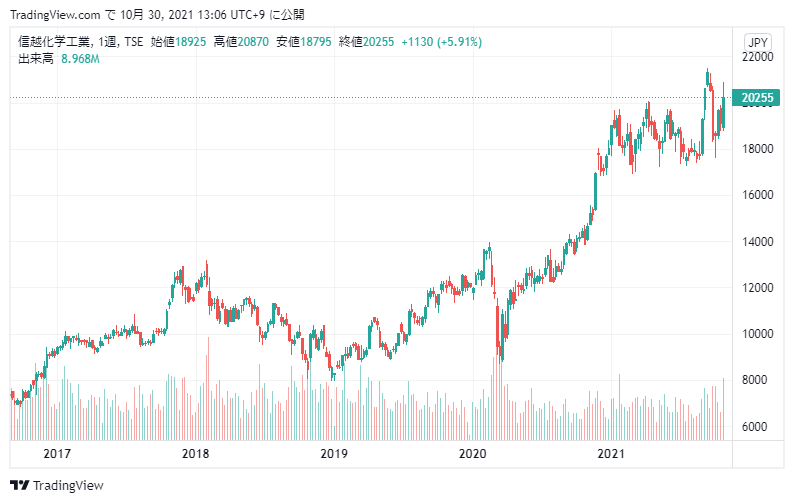 信越化学工業 4063 株価分析 長期で株価上昇 財務安全性の高い企業