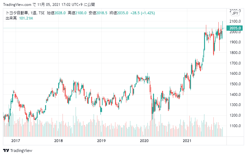 トヨタ自動車【7203】の株価分析！業績好調で株価上昇もやや落ち着き