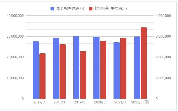 トヨタ自動車【7203】の株価分析！業績好調で株価上昇もやや落ち着き