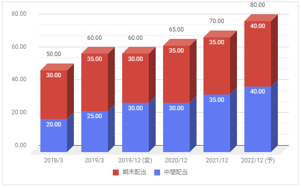 江崎グリコ グリコ の株価分析 長期で下落推移 厳しめの業績見通し 26