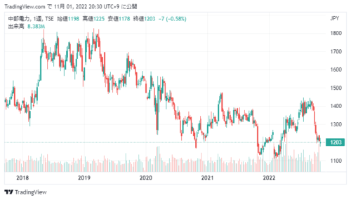 中部電力の株価分析！厳しい業績で下落推移・配当金を未定に変更【9502】