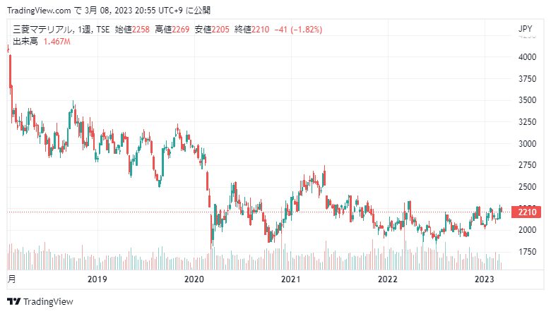 三菱マテリアルの株価分析！警戒感・厳しい見通しで安値推移【5711】