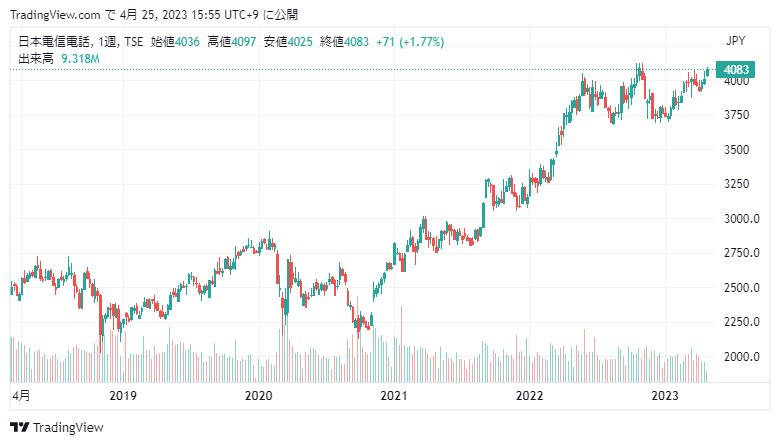 NTTの株価が上昇し高めで推移・連続増配当【9432】