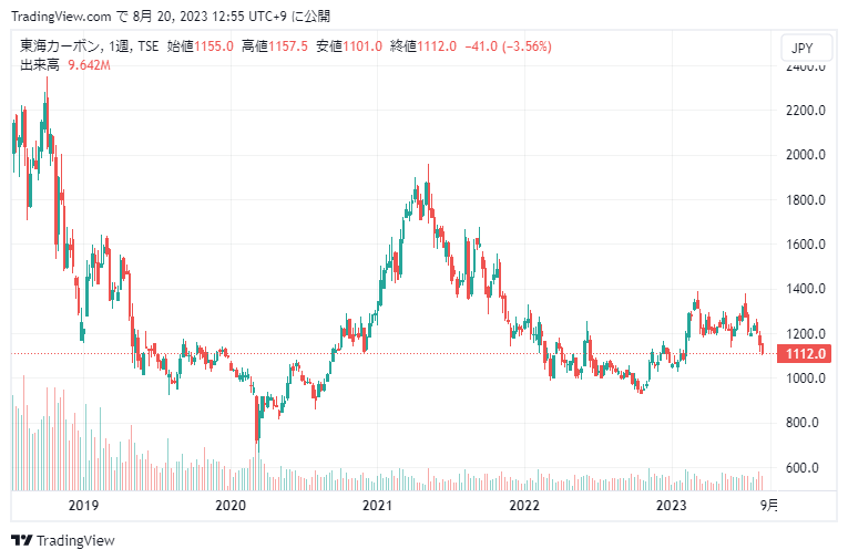 東海カーボンの株価下落が落ち着いた推移・業績回復傾向【5301】