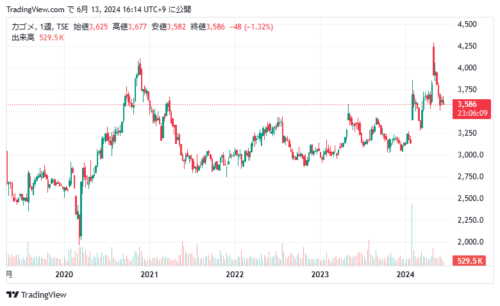 Detailed カゴメ 株価 ニュース Image Art Detailed カゴメ 株価 ニュース Image Art